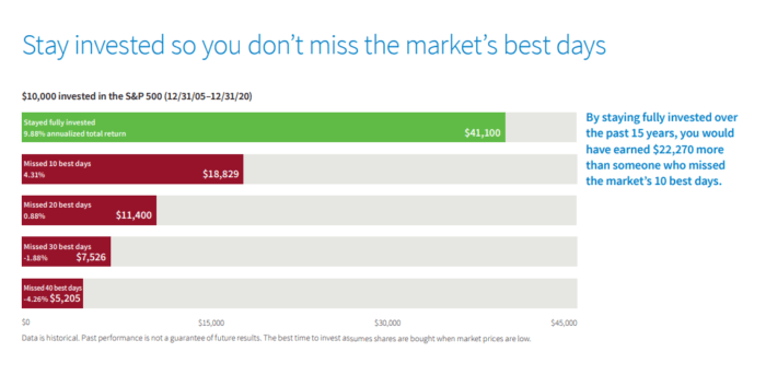 best days to invest in the stock market