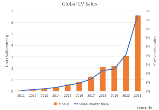 GLOBAL EV SALES