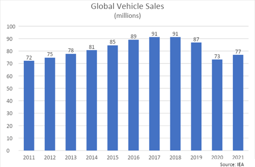 GLOBAL VEHICLE SALES