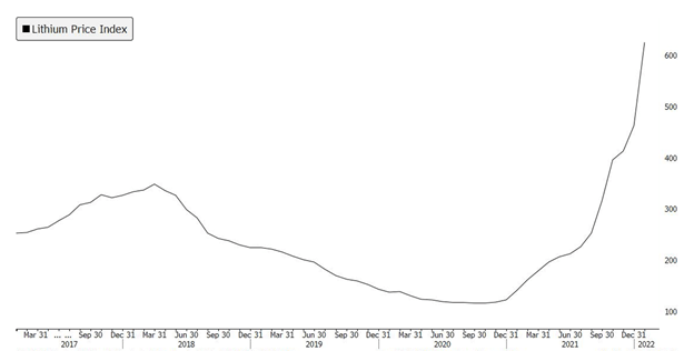 LITHIUM PRICE