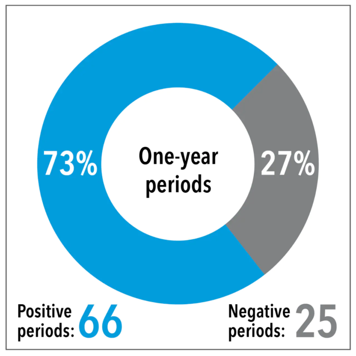 In any one-year period, the stock market was up 73% of the time.