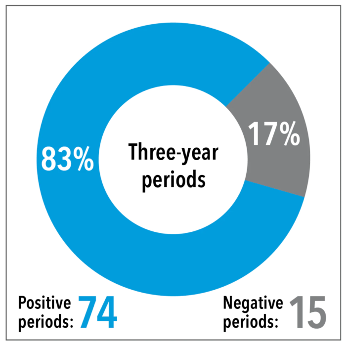  In any three-year period, the market was positive 83% of the time.